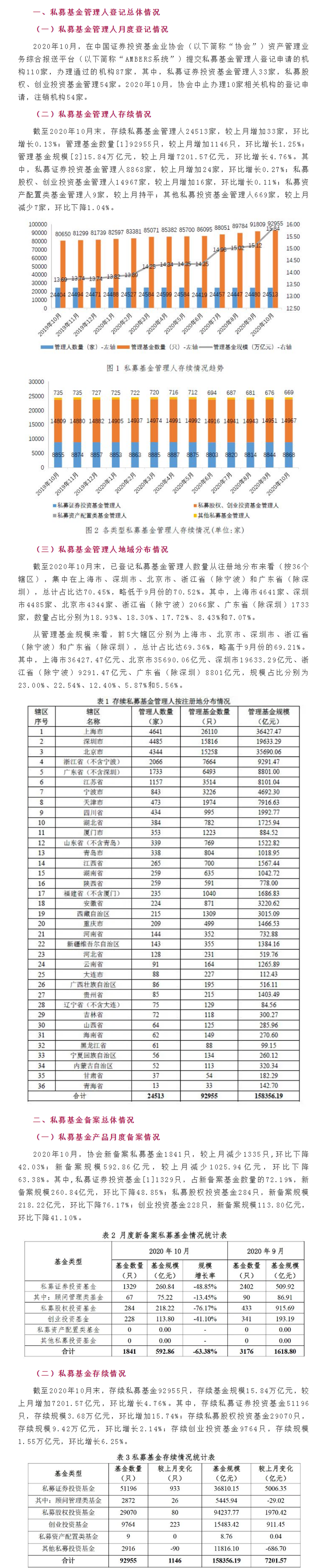 博成财经资讯_【数据报告】私募基金管理人登记及产品备案月报 （2020年10月）.png